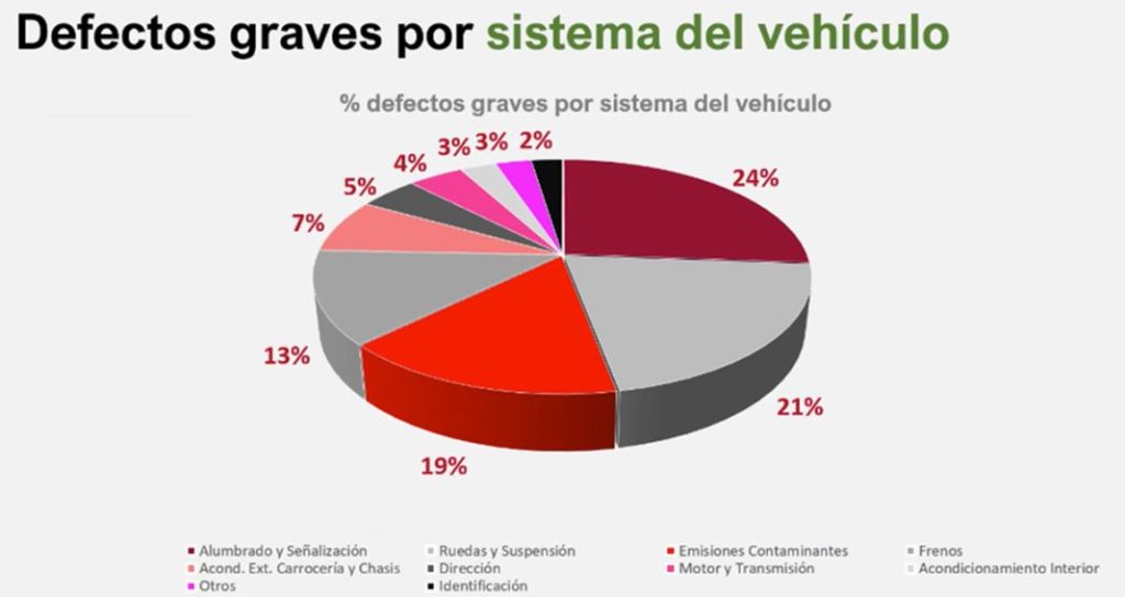 Defectos graves ITV 2022 Motor16