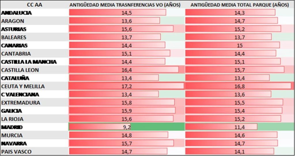 Antigüedad de los coches en España por comunidades. Fuente: AMDA.