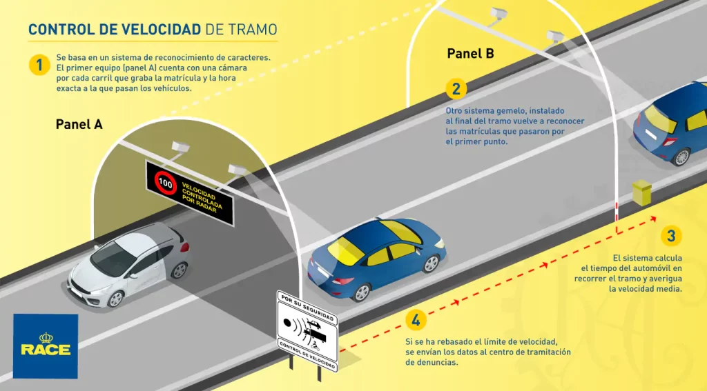 ¿Dónde está el radar de tramo más largo de España? 149 Motor16 Infografia Radares v1 Motor16