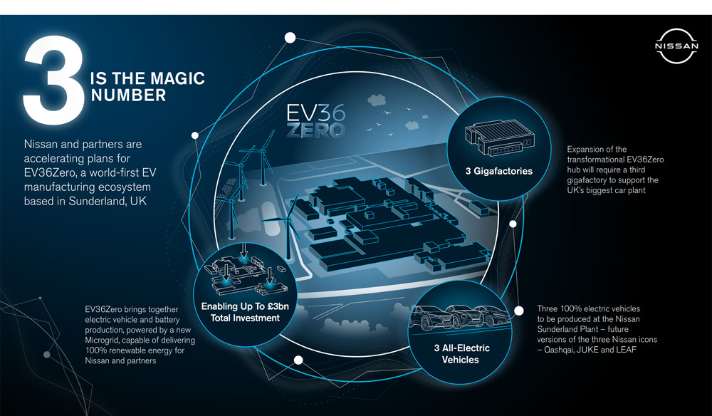 NISSAN ESTRATEGIA ELECTRICA SUNDERLAND 1 2 Motor16
