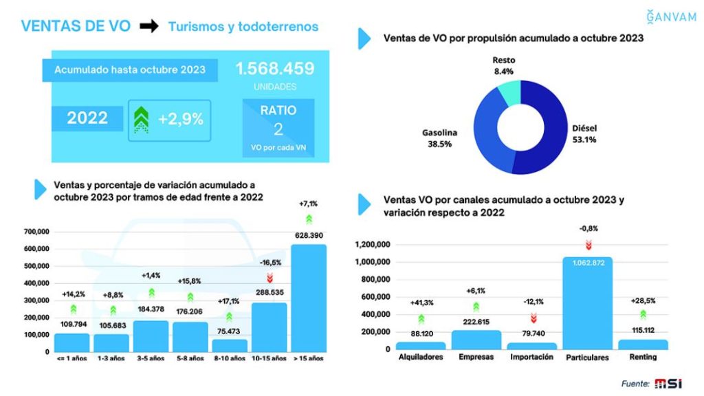 Las comunidades en las que más suben las ventas de coches usados 2 Motor16 Ventas VO acumulado octubre 2023 Motor16