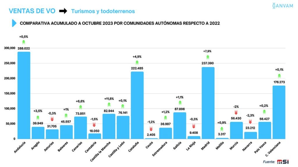 Las comunidades en las que más suben las ventas de coches usados 1 Motor16 Ventas VO octubre 2023 por comunidades Motor16