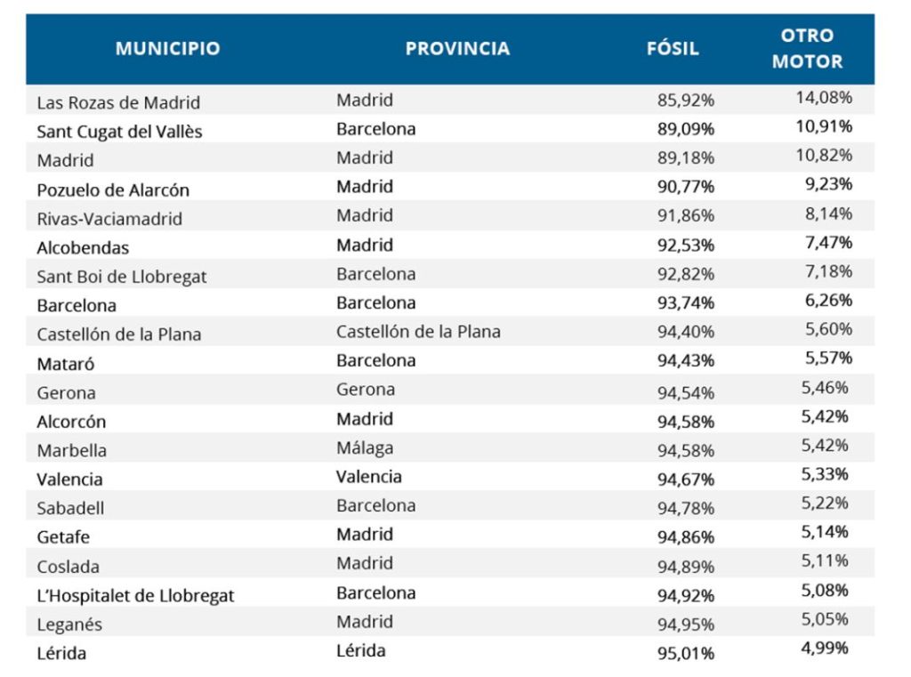 coches ecologicos por municipios unespa tirea centro zaragoza 2022 Motor16