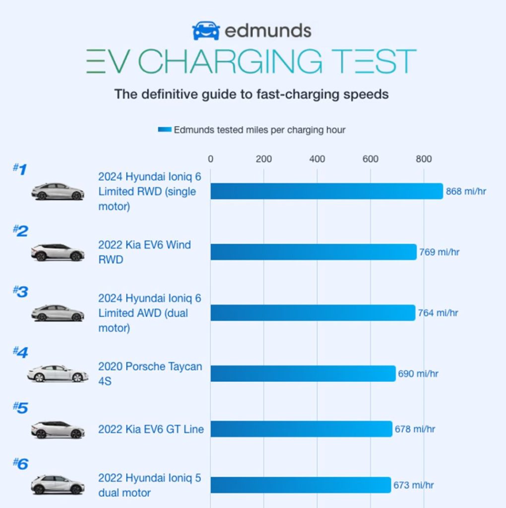¿Cuáles son los coches eléctricos que cargan más rápido? Un fabricante sobresale y no es Tesla 2 Motor16 coches electricos mas rapidos cargar Motor16