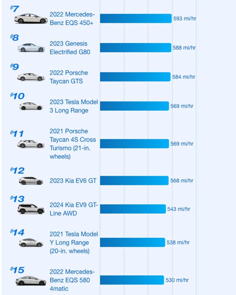 ¿Cuáles son los coches eléctricos que cargan más rápido? Un fabricante sobresale y no es Tesla 3 Motor16 coches electricos mas rapidos cargar puesto 7 al 15 Motor16