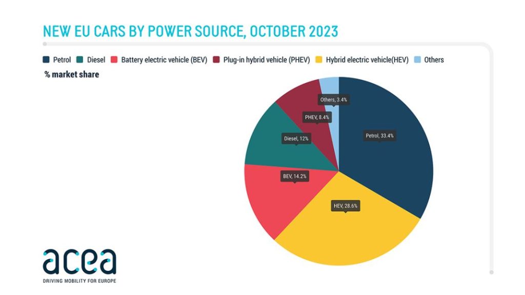 cuota mercado coches europa por propulsion Motor16
