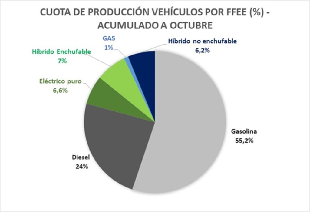 Los millones de coches que ya se han fabricado este año en España 2 Motor16 produccion coches hasta octubre 2023 Motor16