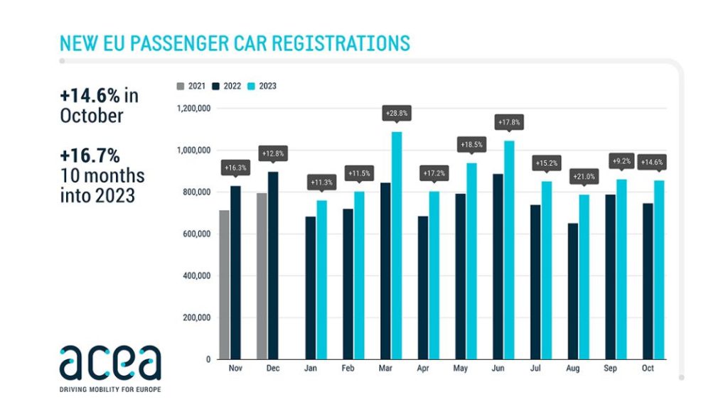 ventas coches europa octubre 2023 Motor16