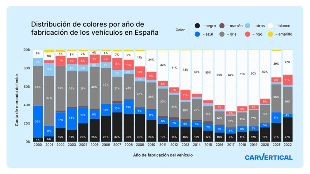 Color tendencias espana carvertical Motor16