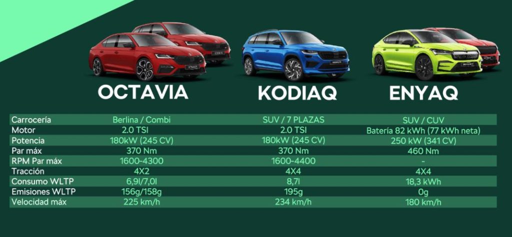 Gama Škoda RS, modelos exclusivos y clave en la 'metamorfosis' de la marca 4 Motor16 Gama Skoda RS