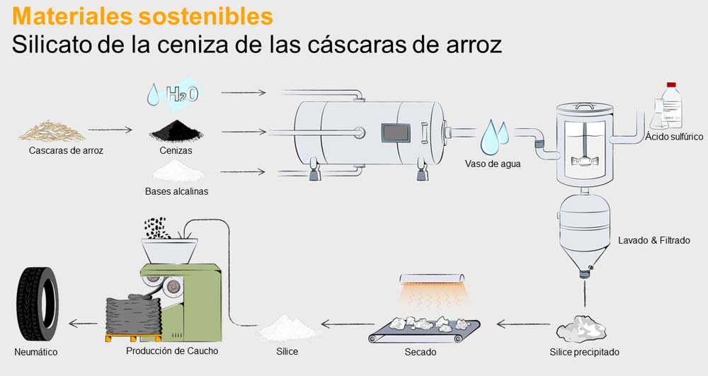 Neumáticos Continental: cáscaras de arroz, botellas de plástico... todo sirve 2 Motor16 Neumáticos Continental