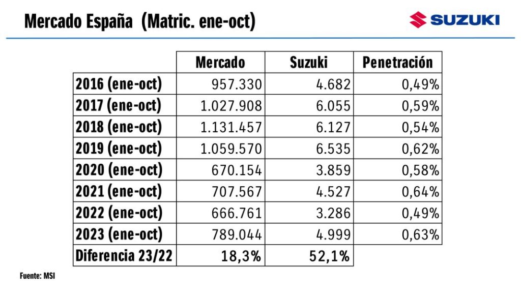SUZUKI 2023 2024 MERCADO ESPANA Motor16