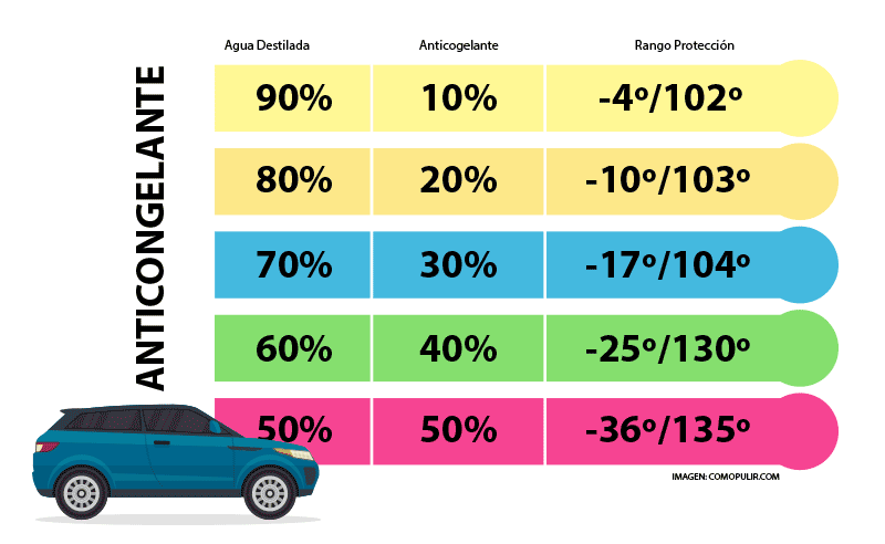 tipos anticongelante Motor16
