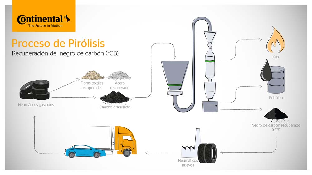 Neumáticos Continental y su proceso de pirólisis.