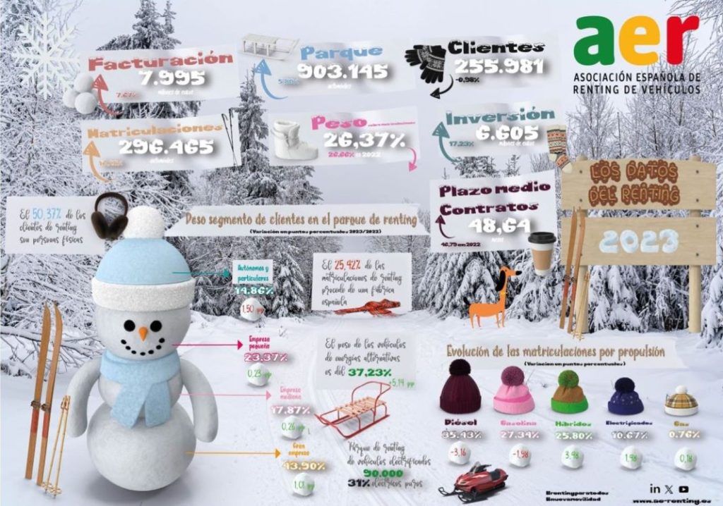 Renting 2023: el éxito de ganar mercado perdiendo clientes 1 Motor16 Renting 0 Motor16