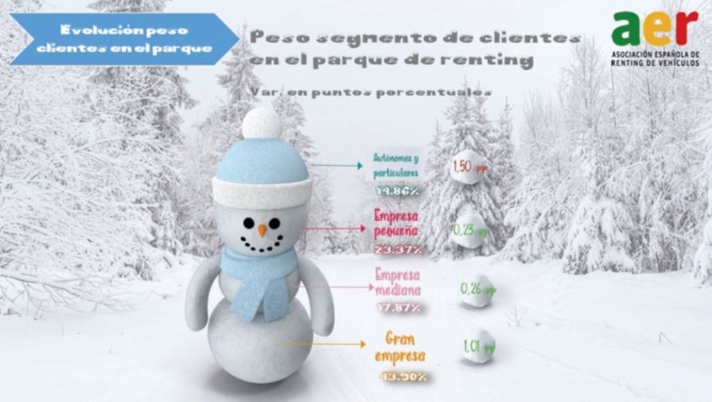 Renting 2023: el éxito de ganar mercado perdiendo clientes 4 Motor16 Renting 4 Motor16