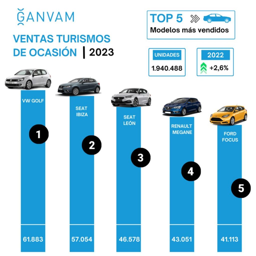 Los 10 coches de segunda mano preferidos por los españoles 44 Motor16 VO mas vendidos 2023 Motor16
