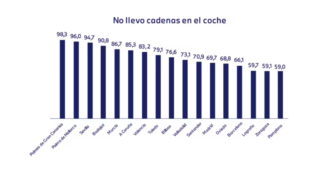El estudio que confirma que los españoles no saben conducir con nieve 85 Motor16 estudiio alphabet cadenas Motor16
