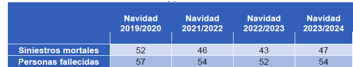 Los errores que cometemos al conducir que han costado más vidas esta Navidad, según la DGT 1 Motor16 image Motor16