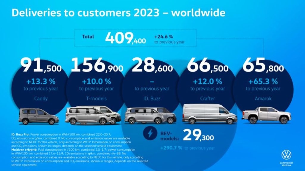 Volkswagen Vehiculos Comerciales incrementó sus entregas casi un 25% durante 2023 4 Motor16 volkswagen vehiculos comerciales aumenta las entregas a clientes cerca de un 25 en 2023 2 Motor16