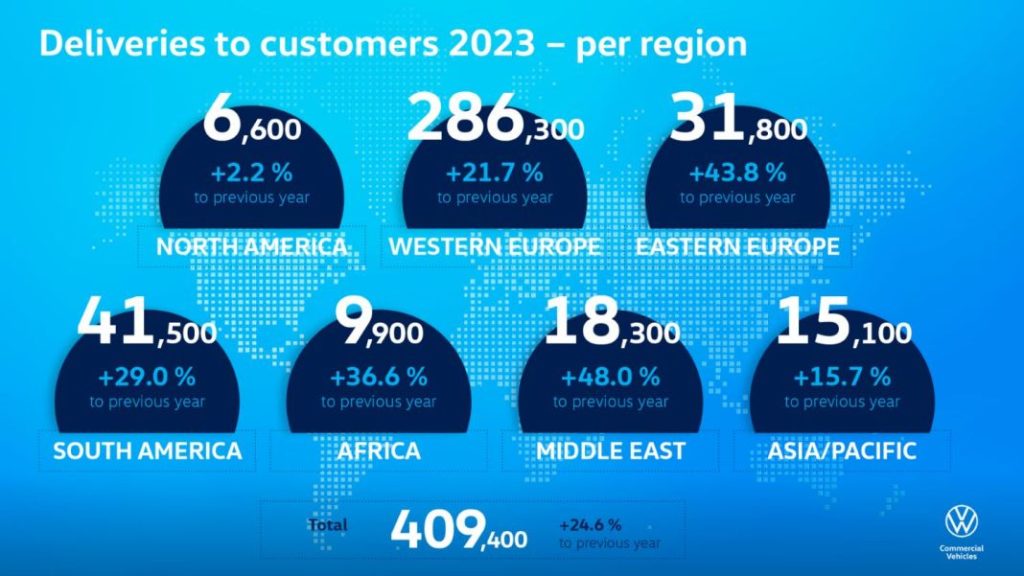 Volkswagen Vehiculos Comerciales incrementó sus entregas casi un 25% durante 2023 3 Motor16 volkswagen vehiculos comerciales aumenta las entregas a clientes cerca de un 25 en 2023 3 Motor16