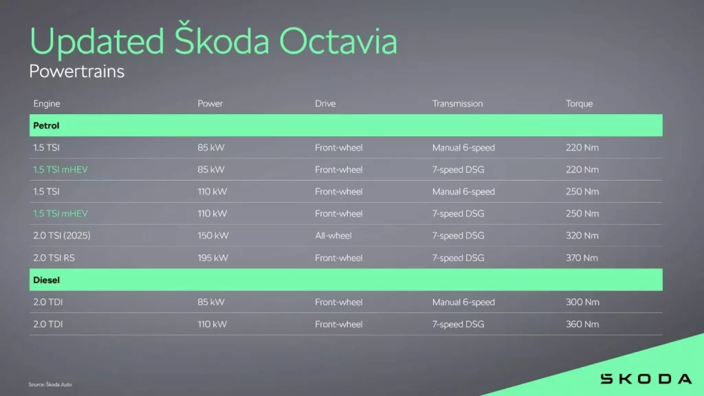 2024 Skoda Octavia Graficos 9 Motor16