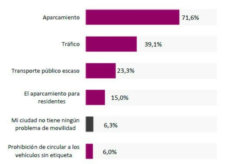2024 Problema movilidad ciudad. Imagen.