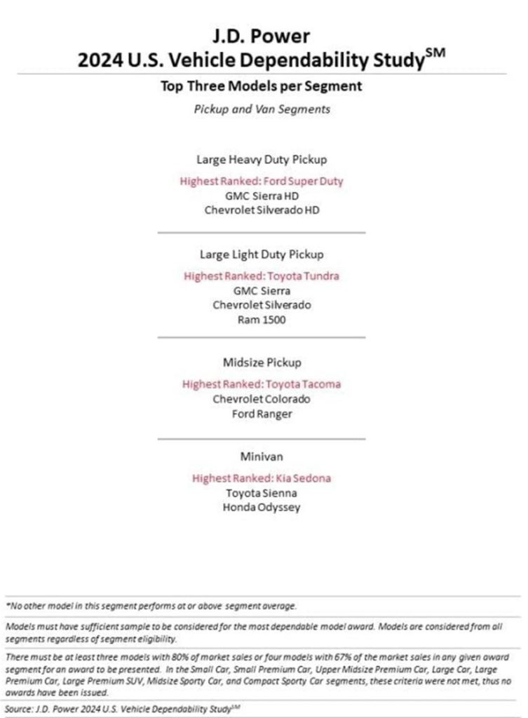 ESTUDIO JD POWER 2024 EE UU pick up MAS FIABLES Motor16
