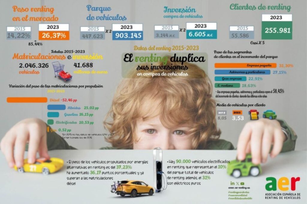 EVOLUCION DATOS DEL RENTING V4 2015 2023 1024x680 1 Motor16