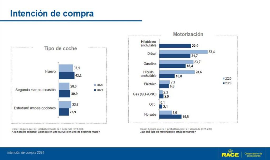El tipo de coche que los conductores no quieren 181 Motor16 Observatorio RACE Conductores Intencion de Compra 2024 Motor16