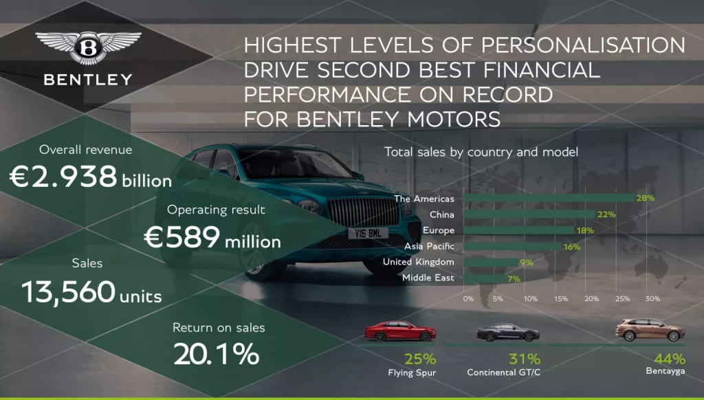 2024 Bentley Mulliner. Resultados 2023. Imagen gráfica.