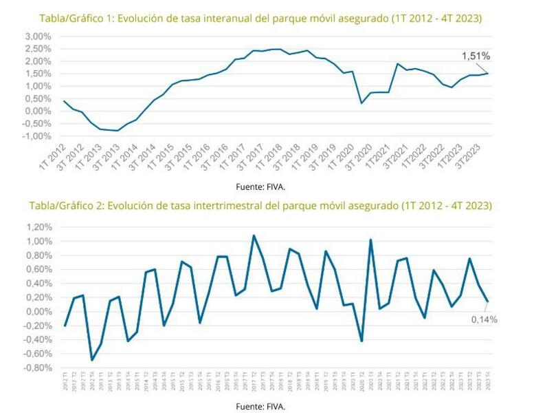 ¿Sabes cuántos vehículos hay en circulación en España? 1 Motor16 Evolución del parque de vehículos.
