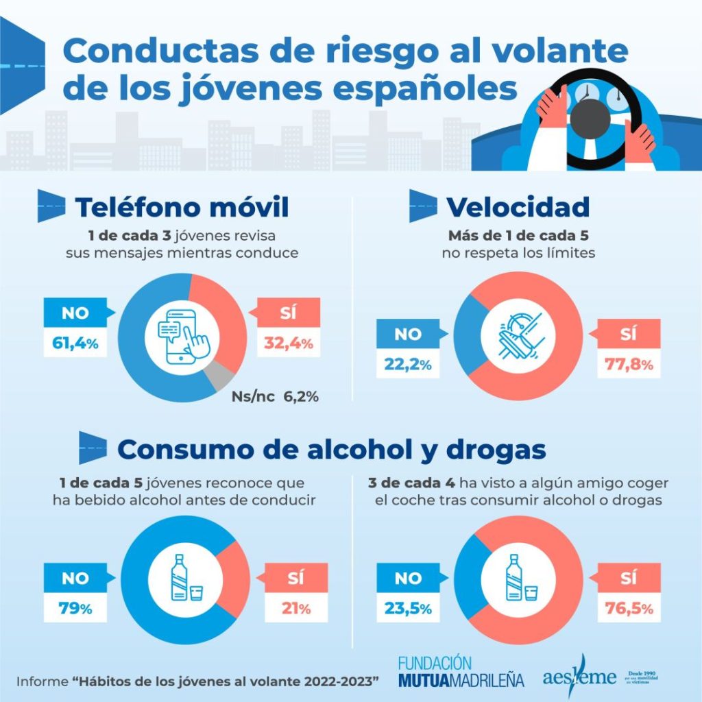 InfografiaHabitosdelosjovenesalvolanteFundacionMutua Motor16