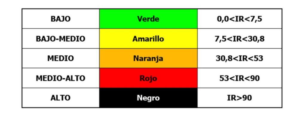 Estas son las carreteras más peligrosas de España: el 8% de la red tiene un riesgo elevado 2 Motor16 Rango de color y valores de los indices de riesgo carreteras 2024 Motor16