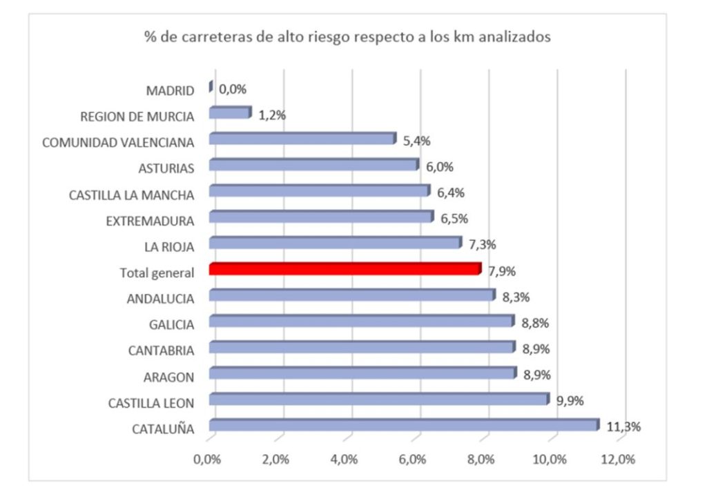 Estas son las carreteras más peligrosas de España: el 8% de la red tiene un riesgo elevado 133 Motor16 carreteras segun peligrosidad comunidades indforme RACE 2024 Motor16