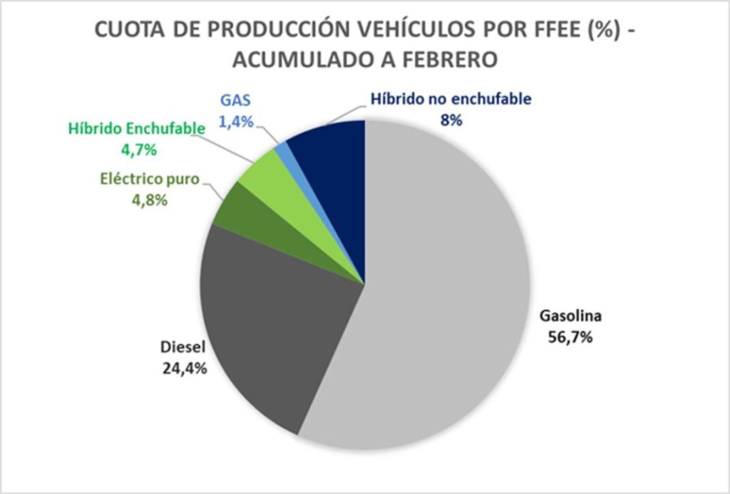cuota de produccion de vehiculos enero febrero 2024 Motor16