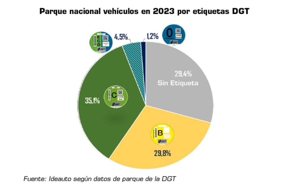 Coches demasiado viejos: uno de cada cuatro tiene más de 20 años 1 Motor16 Parque automovilístico según las etiquetas de los coches.