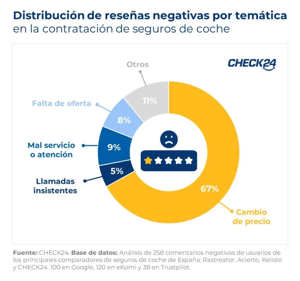 Por este motivo seguro que has puesto una reseña negativa a la aseguradora de tu coche 103 Motor16 Analisis resenas negativas CHECHK24 Motor16