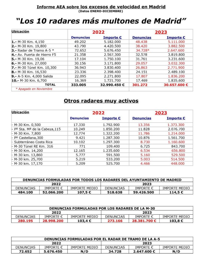 Madrid hace caja con las multas: estos son los radares más activos 137 Motor16 LOS RADARES MAS MULTONES 2023 AEA Motor16