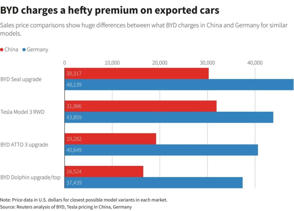 Algunos coches fabricados en China cuestan más del doble en Europa que en su país de origen 3 Motor16 Precios de coches fabricados en China. Reuters