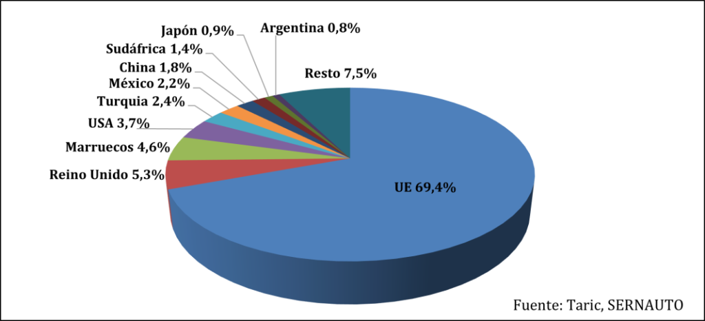 España bate el récord de exportación de componentes de coches: ¿a qué países van? 3 Motor16 exportaciones componentes 2023 1 Motor16