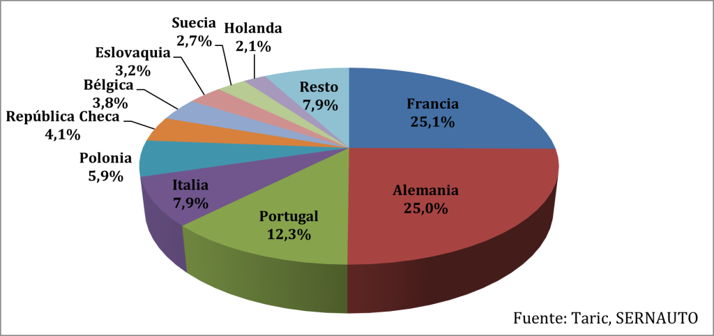 España bate el récord de exportación de componentes de coches: ¿a qué países van? 2 Motor16 exportaciones componentes 2023 Motor16