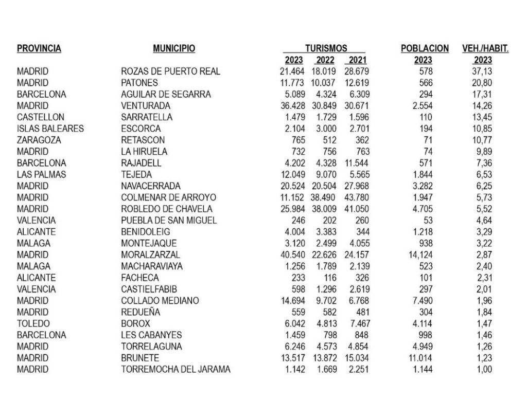 El pueblo en el hay 37 coches por habitante y otros paraísos fiscales del impuesto de circulación 109 Motor16 paraisos fiscales automovil 2024 AEA Motor16