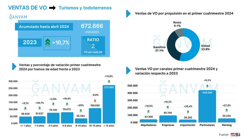 Las ventas de coches seminuevos se disparan 1 Motor16 20240509135950 Motor16