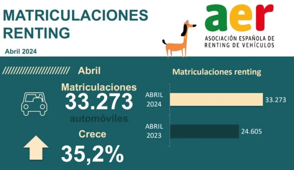 El renting supera la pandemia: las ventas hasta abril crecen el 15,6% y las inversiones superan los 2.500 M€ 1 Motor16 AER Renting abril 2024 1 Motor16