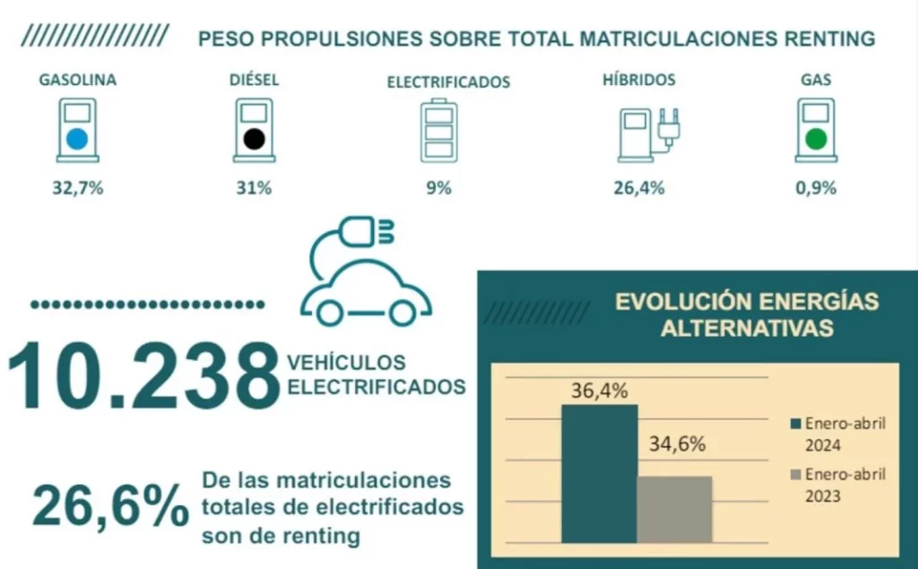El renting supera la pandemia: las ventas hasta abril crecen el 15,6% y las inversiones superan los 2.500 M€ 8 Motor16 AER Renting abril 2024 10 Motor16