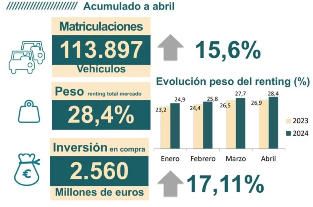 El renting supera la pandemia: las ventas hasta abril crecen el 15,6% y las inversiones superan los 2.500 M€ 2 Motor16 AER Renting abril 2024 2 Motor16