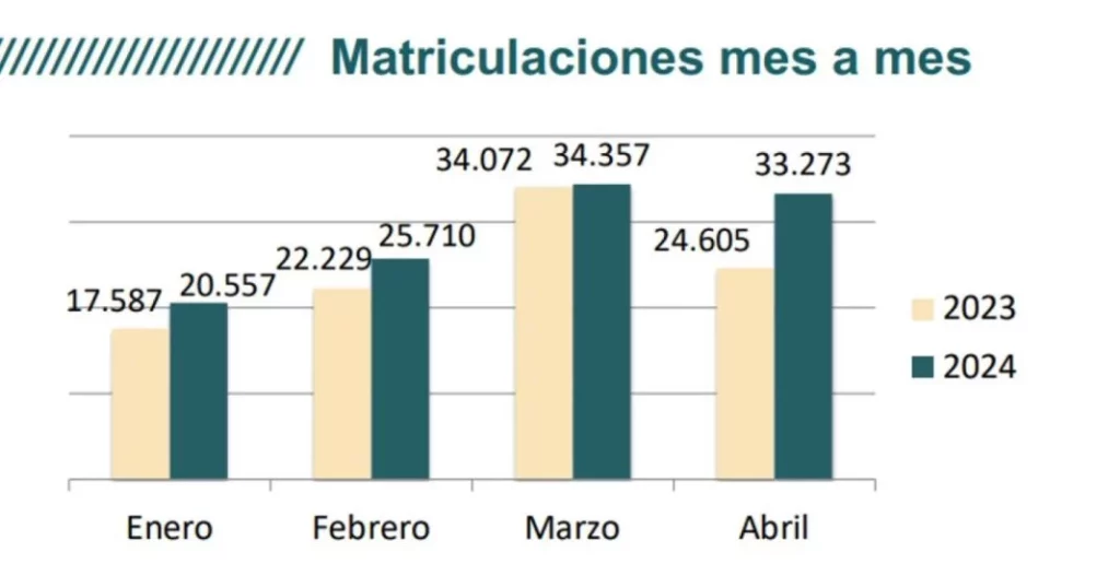 El renting supera la pandemia: las ventas hasta abril crecen el 15,6% y las inversiones superan los 2.500 M€ 3 Motor16 AER Renting abril 2024 3 Motor16