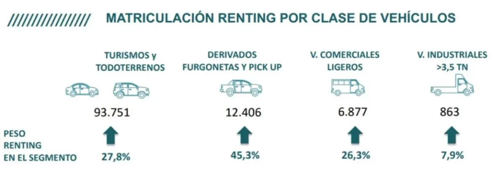 El renting supera la pandemia: las ventas hasta abril crecen el 15,6% y las inversiones superan los 2.500 M€ 4 Motor16 AER Renting abril 2024 4 Motor16