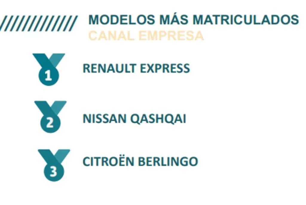 El renting supera la pandemia: las ventas hasta abril crecen el 15,6% y las inversiones superan los 2.500 M€ 6 Motor16 AER Renting abril 2024 6 Motor16